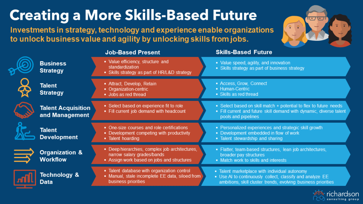 Creating on a more skills-based future